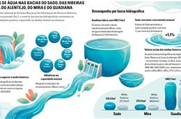 Chuva intensa e descargas de barragens  colocam Guadiana sob vigilância